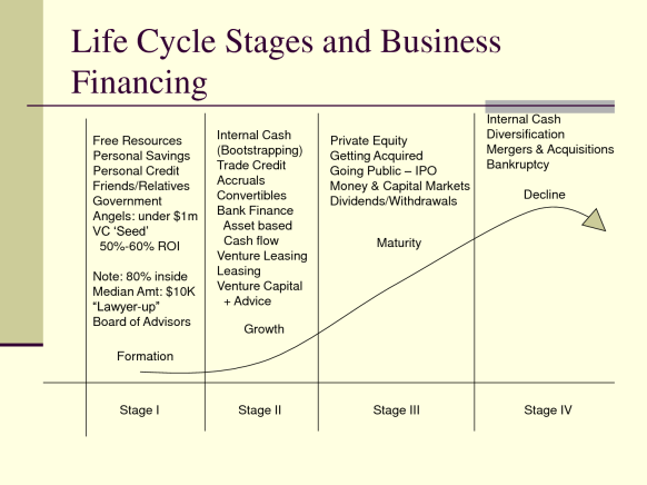 business financing